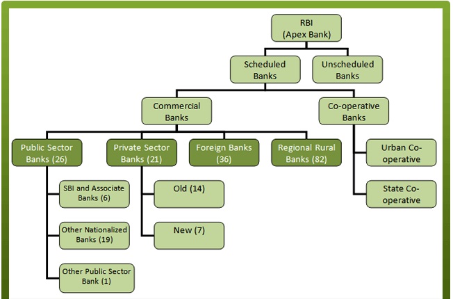 Explained: Different Types Of Banks In India. » Crack It